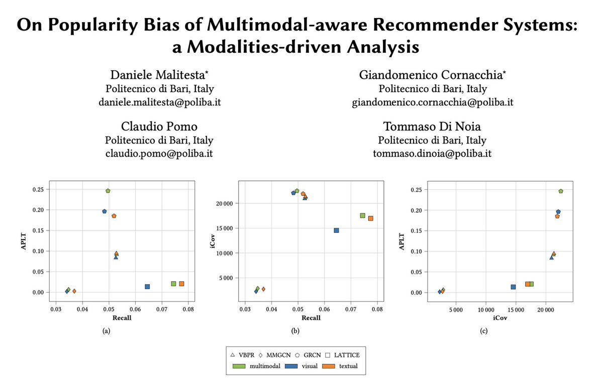 Giandomenico Cornacchia (@giandomenicoc17) on Twitter photo Happy to share that our paper "On #Popularity #Bias of #Multimodal-aware #RecommenderSystems: a Modalities-driven Analysis" has been accepted at the MMIR WS at #acmmm2023!
w/ <a href="/dmalitesta/">Daniele Malitesta</a> <a href="/scne/">Claudio Pomo</a> <a href="/TommasoDiNoia/">Tommaso Di Noia</a>
Preprint: tinyurl.com/3dkpp2ju
GitHub: tinyurl.com/3fycjknv Happy to share that our paper "On #Popularity #Bias of #Multimodal-aware #RecommenderSystems: a Modalities-driven Analysis" has been accepted at the MMIR WS at #acmmm2023!
w/ <a href="/dmalitesta/">Daniele Malitesta</a> <a href="/scne/">Claudio Pomo</a> <a href="/TommasoDiNoia/">Tommaso Di Noia</a>
Preprint: tinyurl.com/3dkpp2ju
GitHub: tinyurl.com/3fycjknv