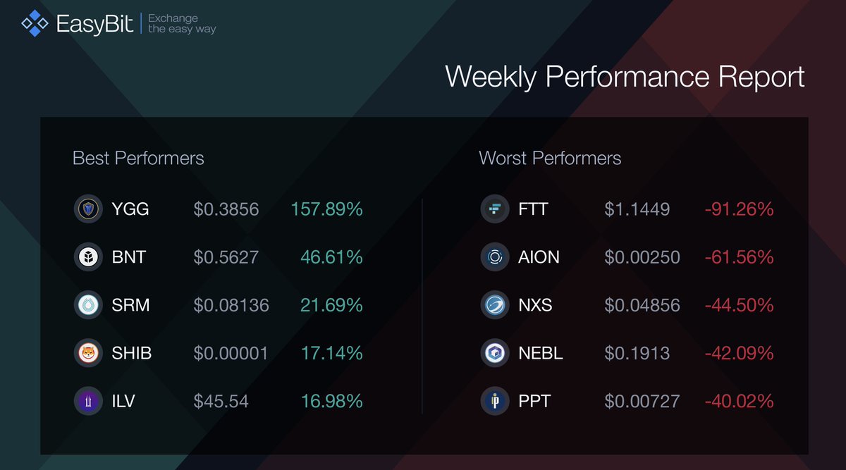 EasyBit_com's tweet photo. Best Performers of the week

Find more on our dedicated page: https://t.co/uR44VKi1A0👈

#YGG #BNT #SRM #SHIB #ILV #cryptocurrency #blockchain #exchange #DigitalAssets #weeklyperformancereport https://t.co/MzwbpzZ5QH