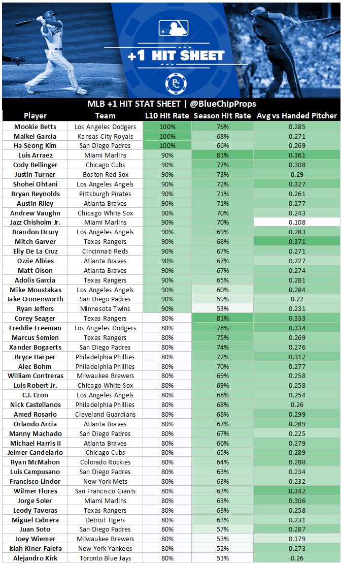 BlueChipProps's tweet photo. Some great looks on todays hit sheet
#hitsheet #MLB #Fanduel https://t.co/MAHs5xlkyZ