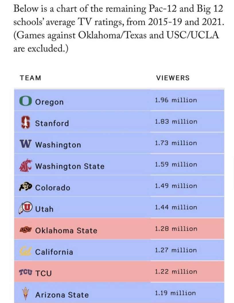 Go Cougs tweet media