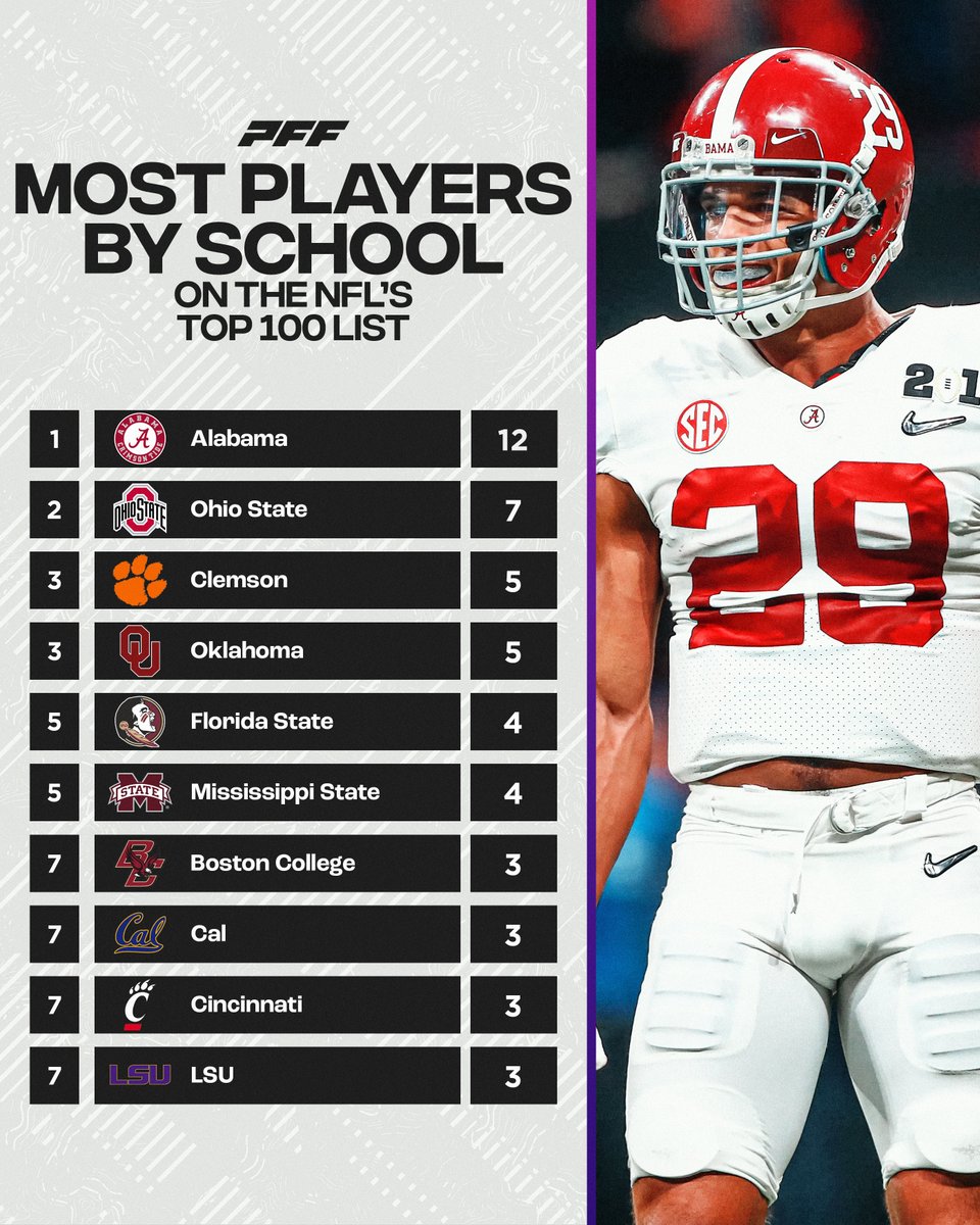 Most Players by School on the NFL’s Top 100 Players List🔥