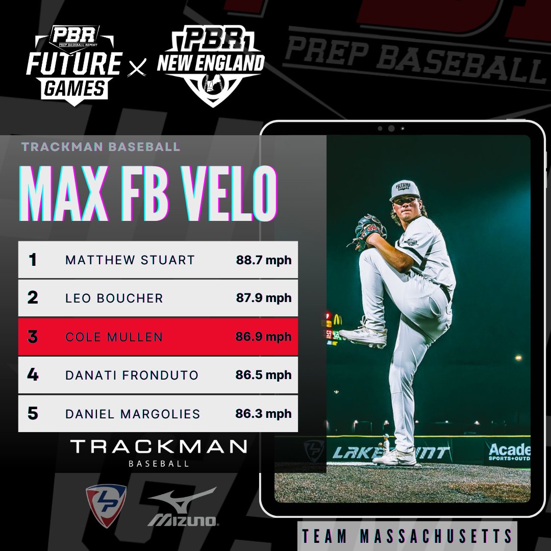 PBNewEngland's tweet photo. ⚾ 2023 Future Games: Team MA - Workout/Gameday Notes &amp; Top Performers

 📝 Notes 🔗👉 https://t.co/P9xy1OtaZV

🗣️ Reports on each prospect. 

📝🔗👉 https://t.co/TollczbyBc

🥇 MVP, Top Pitching Performance, Top In-Game Hitting, and many more awards are announced.

#PBRFG23 https://t.co/4foZvu1pXU