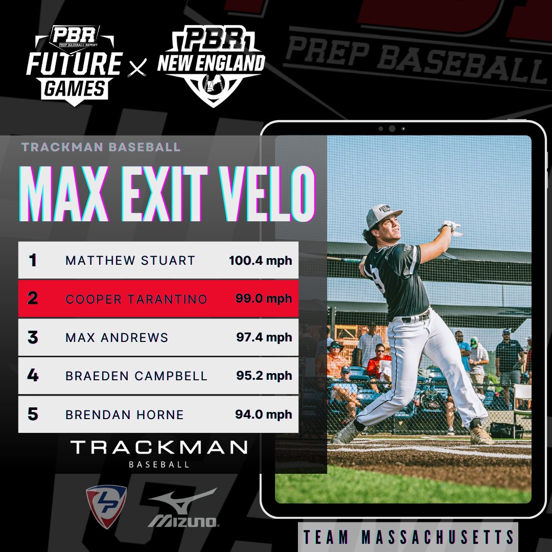 PBNewEngland's tweet photo. ⚾ 2023 Future Games: Team MA - Workout/Gameday Notes &amp; Top Performers

 📝 Notes 🔗👉 https://t.co/P9xy1OtaZV

🗣️ Reports on each prospect. 

📝🔗👉 https://t.co/TollczbyBc

🥇 MVP, Top Pitching Performance, Top In-Game Hitting, and many more awards are announced.

#PBRFG23 https://t.co/4foZvu1pXU