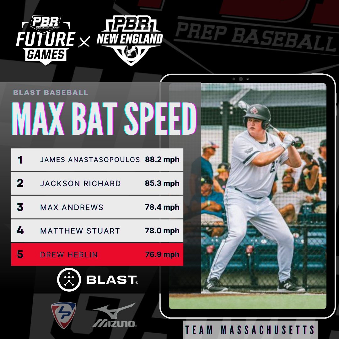 ⚾ 2023 Future Games: Team MA - Workout/Gameday Notes & Top Performers 📝 Notes 🔗👉 loom.ly/inBnG8Y 🗣️ Reports on each prospect. 📝🔗👉 loom.ly/bOa28_k 🥇 MVP, Top Pitching Performance, Top In-Game Hitting, and many more awards are announced. #PBRFG23