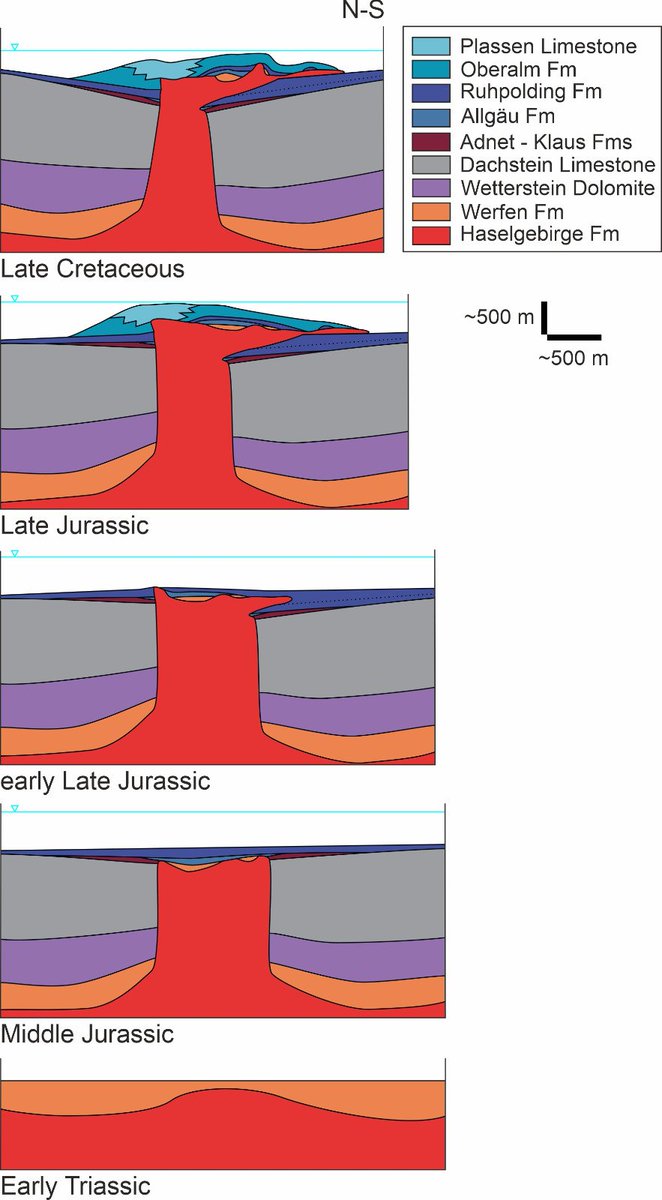 📢 paper alert!
A neatly preserved Jurassic salt allochthon in the Austrian Alps!
onlinelibrary.wiley.com/doi/full/10.11…
#salttectonics
#NCA