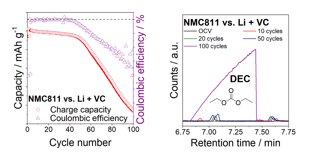 Lee R. Johnson (@drleejohnson) on Twitter photo Take a look at our work exploring the limits of lithium half-cells and the use of LTO as a more practical option. Great work by <a href="/Rory_McNulty_/">Rory McNulty</a> and fun collaboration with <a href="/DoseChemistry/">Wesley Dose</a> and <a href="/GreyGroupCam/">Grey Group</a> as part of the <a href="/FaradayInst/">Faraday Institution</a> Degradation project.
pubs.rsc.org/en/content/art… Take a look at our work exploring the limits of lithium half-cells and the use of LTO as a more practical option. Great work by <a href="/Rory_McNulty_/">Rory McNulty</a> and fun collaboration with <a href="/DoseChemistry/">Wesley Dose</a> and <a href="/GreyGroupCam/">Grey Group</a> as part of the <a href="/FaradayInst/">Faraday Institution</a> Degradation project.
pubs.rsc.org/en/content/art…