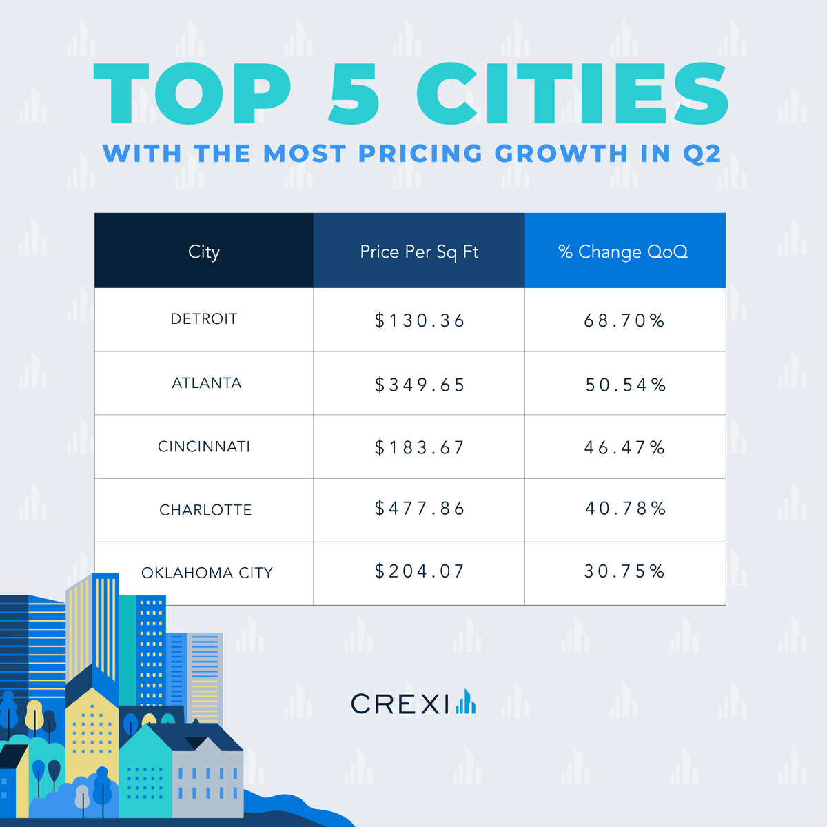 According to data sourced by Crexi Intelligence, these are the cities with the highest average asking price per SF growth in Q2. Detroit leads the way with an increase of 68.7%.

Click the link for our latest white paper for more Q2 trends and insights ➡️ bit.ly/3OoOjkE.
