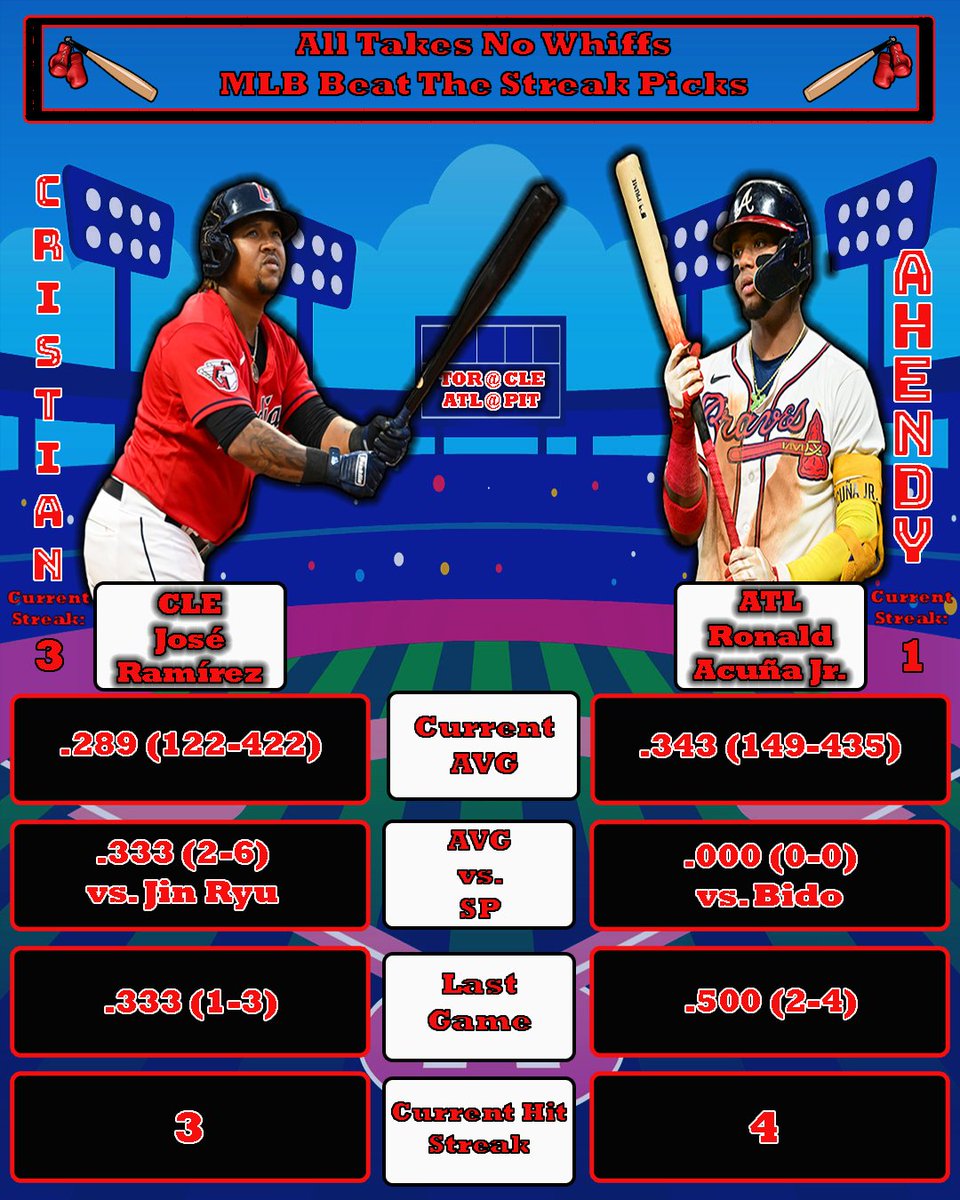 alltakes0whiffs's tweet photo. Here are the guys MLB Beat The Streak picks for today ⚾️🔥
#mlb #beatthestreak #alltakesnowhiffs #beat56 #ForTheLand #Guardians #ForTheA #Braves #baseball https://t.co/T8PLM6JajB