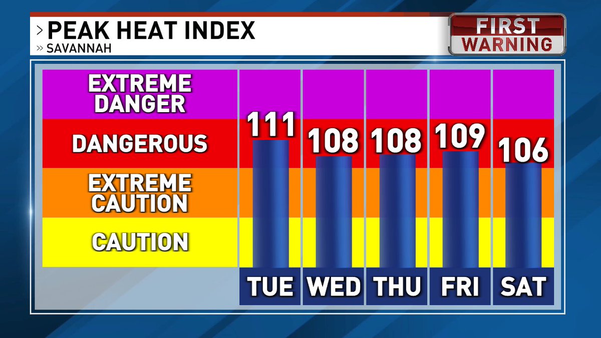 tommyhousewx's tweet photo. The HEAT is sticking around...
Active widespread advisories for most of our viewing area with an excessive heat warning for Wayne county. Heat index values currently are topping 110 in some places. #FOX28 https://t.co/7hFPCsGZRz