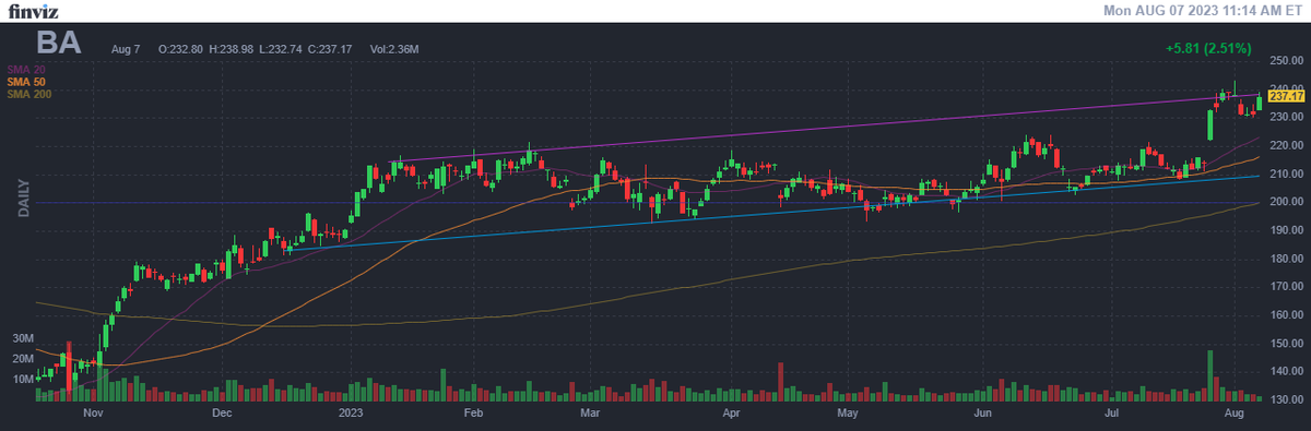 ExactOptionPick's tweet photo. $BA desperately wants to breakout today https://t.co/e5REeflRmz