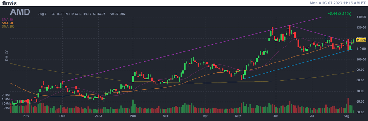 ExactOptionPick's tweet photo. $AMD thru the low and $113ish happens quickly https://t.co/8KqPvyPKmU