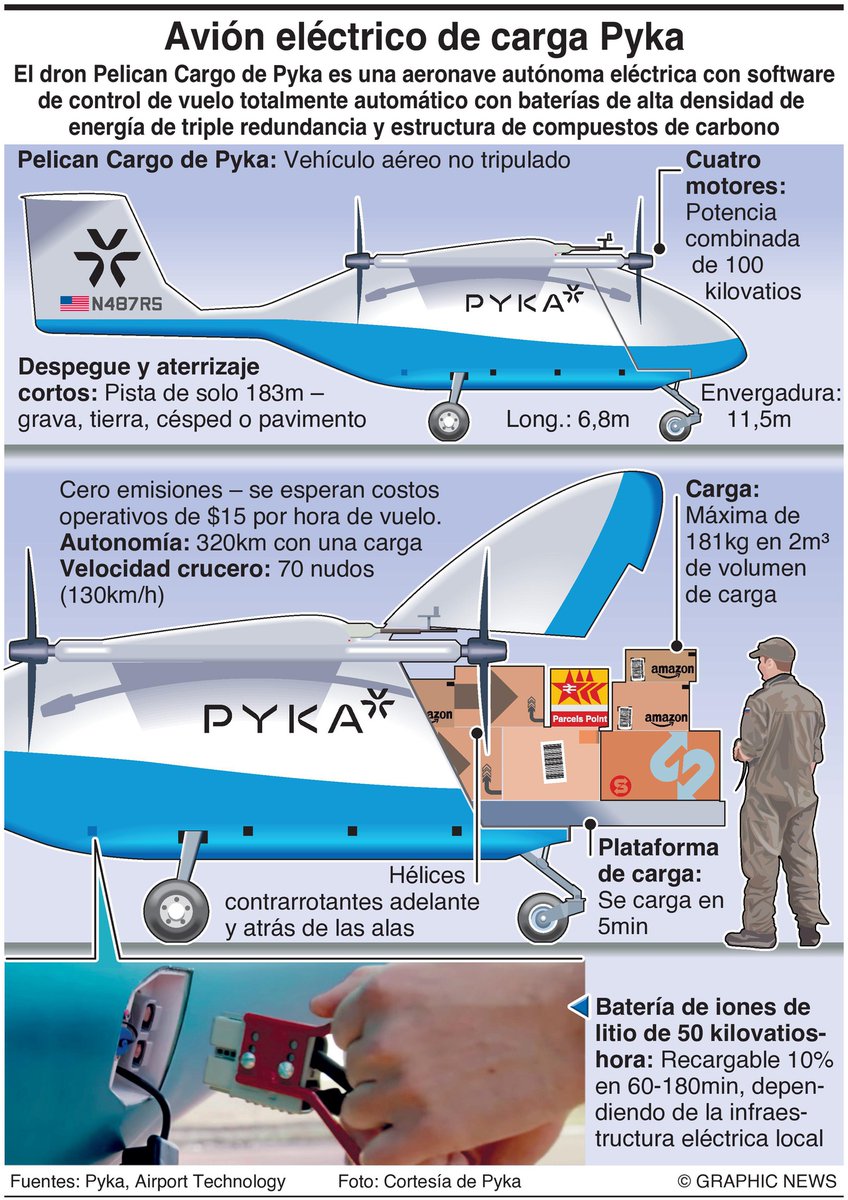 lajornadaonline's tweet photo. El dron #PelicanCargo de #Pyka es una aeronave autónoma eléctrica con software de control de vuelo totalmente automático con baterías de alta densidad de energía de triple redundancia y estructura de compuestos de carbono. 

#Infografía Graphic News. https://t.co/aCZJr30gPM