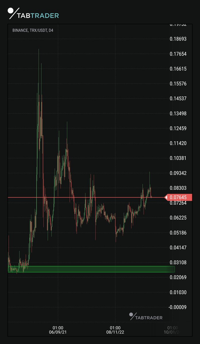 #TRX 

Just like most altcoins. #Tron is destined for a massive drop in the coming months.

A strong descending triangle with a strong liquidity far below.

Top is in for this one in 2023. All I see is pain below $0.031.

A swing short is also valid.

#Altseason