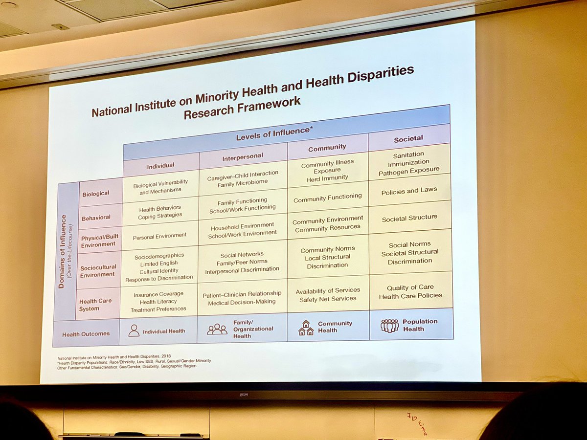 DrRianCharles's tweet photo. Excited to be starting the first day of the @NIH / @NIMHD Health Disparities Research Institute and represent @DartmouthHealth @GeiselMed @DartSurgery @DartmouthCancer and @DartmouthInst on our quest to improve disparate outcomes! #LotsOfWorkToBeDone #GreatToolsToDoIt #LetsGo https://t.co/JPhhMLzdIT