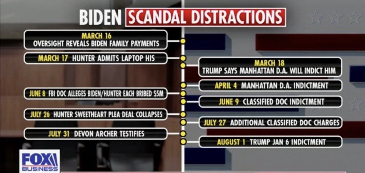 KamVTV's tweet photo. A Biden scandal drops and just like that, a “distraction.”

3/17 - Hunter admits laptop 
3/18 - Trump indictment news 

6/8 - FBI doc - Biden bribe
6/9 - Trump indicted 

7/26 - Hunters plea crashes
7/27 - Trump indicted

7/31 - Archer testifies
8/1 - Trump indicted https://t.co/o5TWcPdXYs
