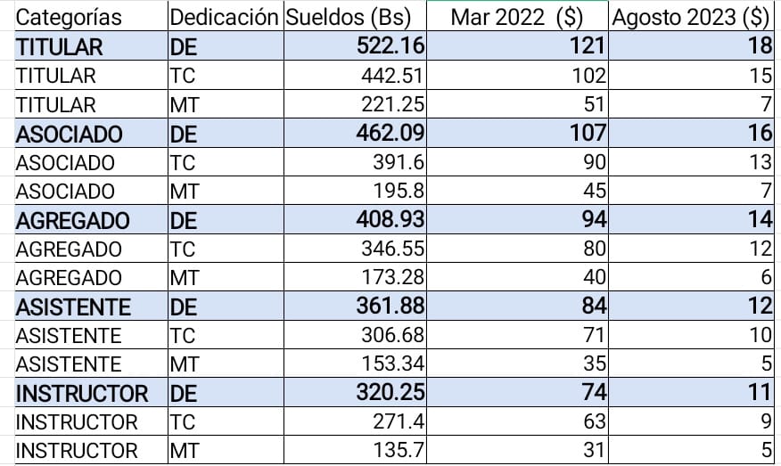 LeonardoVera60's tweet photo. Así es que Maduro y su pandilla han acabado con la educación superior pública en Venezuela.

Escala salarial por escalafón de los profesores universitarios para agosto de 2023. Última columna en $US dólares al mes. https://t.co/FfG1dmePhk