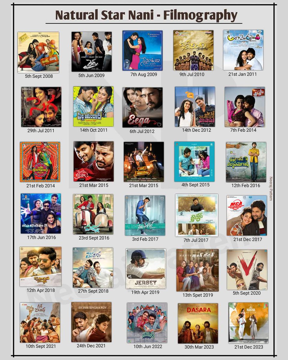 NSNFkrishna's tweet photo. Natural star Nani anna Filmography 💫💫💫 @NameisNani @KiranMedasani @IamDeepRd @balabhasakar @SVR4446 @SREENU_24 @NSNFkrishna @NSNFGuntakal @NSNFguntur @PaOne7981 https://t.co/Qfjdkya8CO