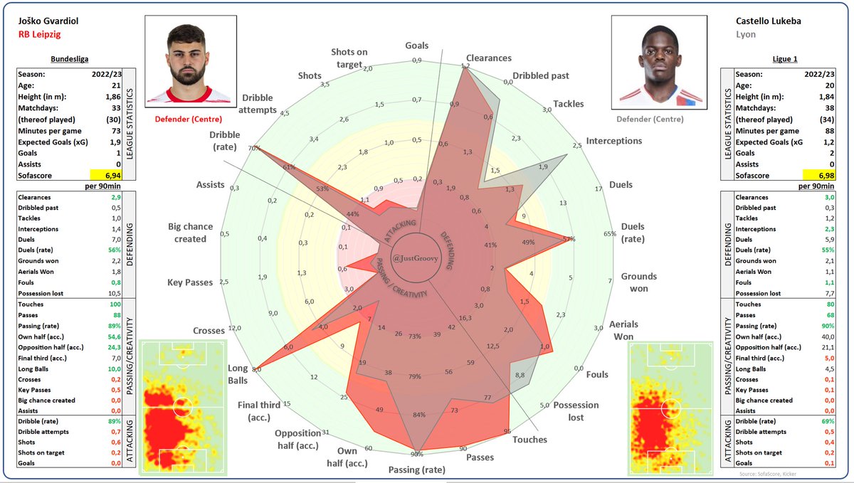Bei aller Freude über so einen bereits erfahreneren Führungsspieler wie #Geertruida, der sich wie ein Willi Orban nicht kometenhaft, sondern langsam aber stetig gesteigert und entwickelt hat. Bin ich dennoch auch bissl traurig darüber, dass es nicht mit #Lukeba geklappt hat. 1/2