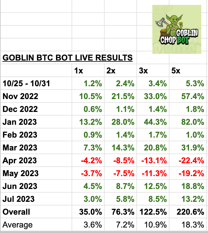 Goblin is slowly chipping away at the Apr and May losses. No huge gains just yet but hey, I'll take steady gains over red months any day! 

<a href="/AstrabitTrading/">AstraBit</a>