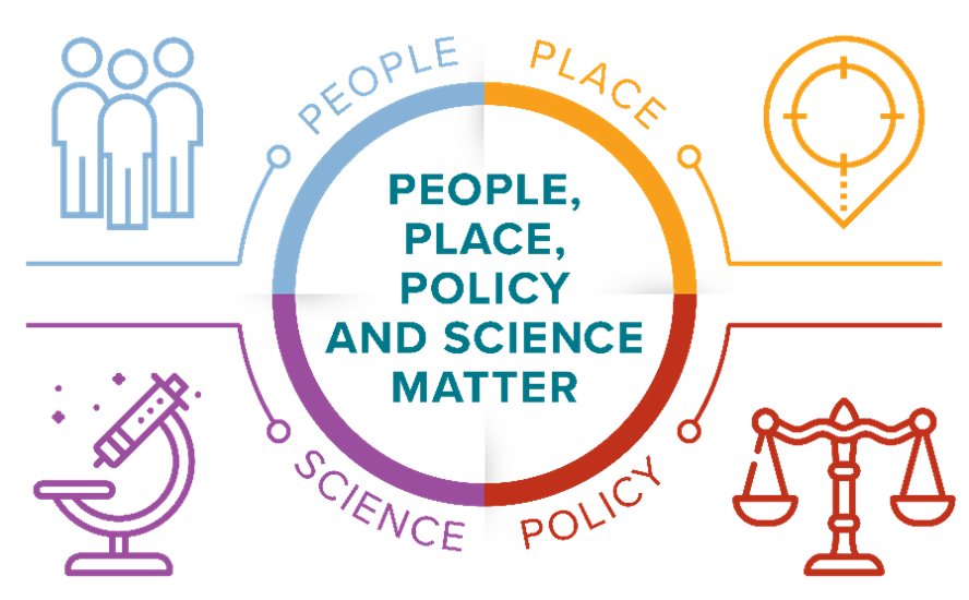 DrMerminCDC's tweet photo. NCHHSTP adopts a βPeople, Place, Policy, and Science Matterβ approach to its public health work that recognizes #syndemic interactions and embraces holistic strategies. Learn more about it. #PeoplePlacePolicyScience https://t.co/rrVywP36i3 https://t.co/Fh7w2nnJcL