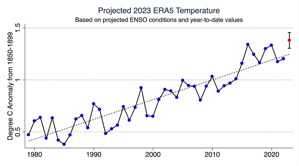 The record warmth the world experienced in July means that 2023 is now quite likely to end up as the warmest year since records began in the late 1850s, though its still unlikely to exceed 1.5C. I run the latest numbers over at The Climate Brink: theclimatebrink.com/p/what-a-recor…