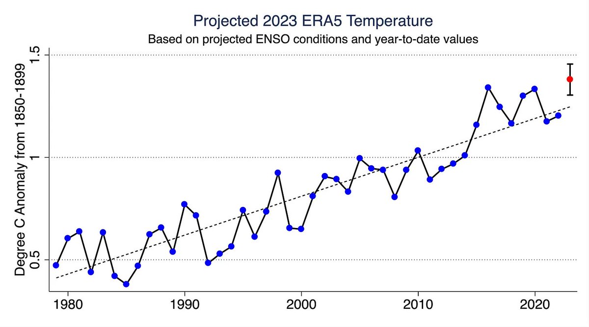 The record warmth the world experienced in July means that 2023 is now quite likely to end up as the warmest year since records began in the late 1850s, though its still unlikely to exceed 1.5C.

I run the latest numbers over at The Climate Brink: theclimatebrink.com/p/what-a-recor…