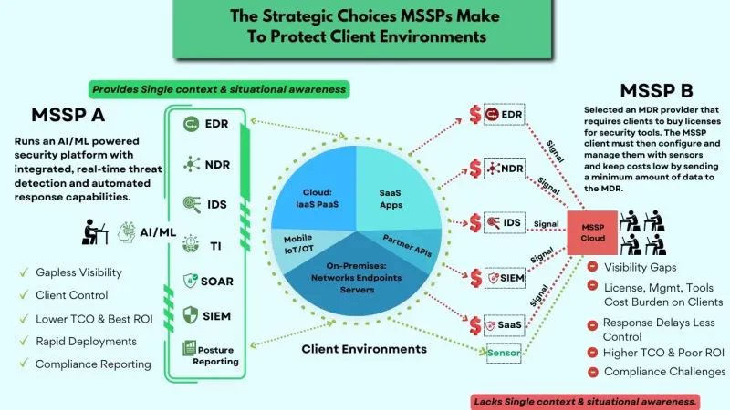 ServeCorr's tweet image. MSSP choices for &quot;Modernizing Cybersecurity for Digital-Era&quot;?  See the graphic to understand what @Seceon offers our MSSPs today:

#cybersecurity #StopRansomware #StopDataBreaches #mitreattack #nistcybersecurityframework #mssp #mssps #mdr #xdr #soc #securityanalytics #siem #soar