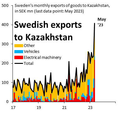 robin_j_brooks's tweet photo. Over the weekend we reported a big rise in Sweden's exports to Kazakhstan. The rise has been broad-based since Russia invaded Ukraine, but the most recent jump - in May 2023 - is almost entirely driven by electrical machinery (red). A lot of this stuff must be going to Russia... https://t.co/bNUcUutbrI