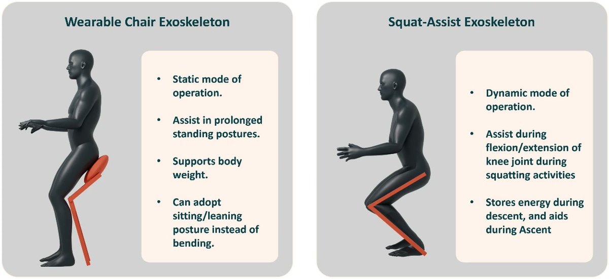 ABMEjournal's tweet photo. A Systematic Review on Lower-Limb Industrial Exoskeletons: Evaluation Methods, Evidence, and Future Directions @RITtigers @harvardmed @MATLAB @BMESociety @SpringerNature 

Link: https://t.co/Av4OJ8E1oZ https://t.co/rJbjBYHzv1
