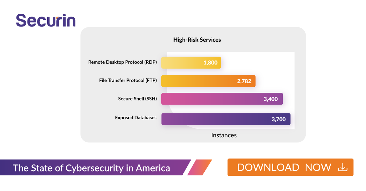 securin_inc's tweet photo. We scanned US state domains and discovered 8 million addressable IPs and 119,000 instances of high-risk services that adversaries could easily exploit.
See Our Findings https://t.co/0OL5Lpy5JE
#stategovernment #usgovernment #publicsector #proactivesecurity #cybersecurityposture https://t.co/7UKjzb5hEa