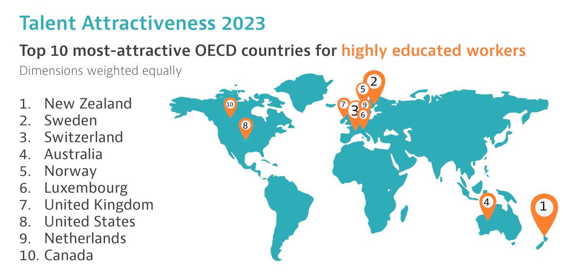 OECD ➡️ Better Policies for Better Lives (@oecd) on Twitter photo Find out which OECD countries are the most attractive for:
✅ Highly-skilled migrants
✅ Entrepreneurs
✅ Uni students
✅ Start-up founders
🔗 fal.cn/3Ax4C | <a href="/stescarpetta/">Stefano Scarpetta</a> | <a href="/OECD_Stat/">OECD Statistics</a> | <a href="/OECD_Social/">OECD Social</a> Find out which OECD countries are the most attractive for:
✅ Highly-skilled migrants
✅ Entrepreneurs
✅ Uni students
✅ Start-up founders
🔗 fal.cn/3Ax4C | <a href="/stescarpetta/">Stefano Scarpetta</a> | <a href="/OECD_Stat/">OECD Statistics</a> | <a href="/OECD_Social/">OECD Social</a>