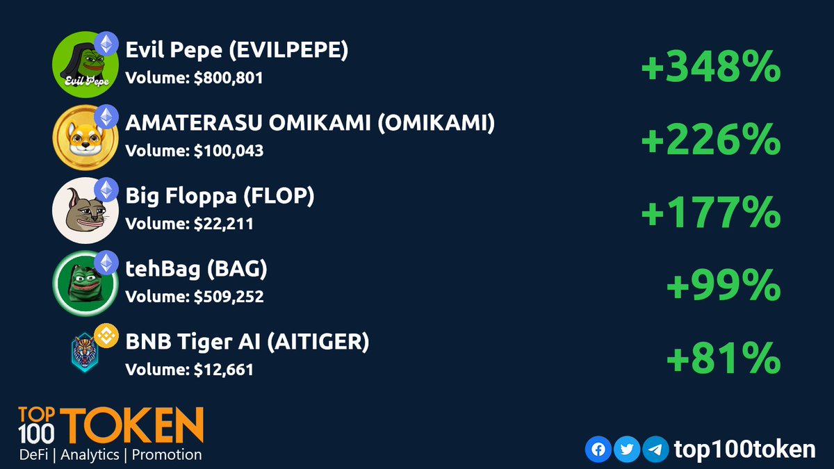 Monday DEX gainers! 💎🚀
        
<a href="/evilpepe_token/">Evil Pepe</a>
<a href="/Omikamitoken/">Omikami</a>
<a href="/floppa_eth/">Big Floppa (🐾,🐱)</a>
<a href="/teh_bag/">teh Bag - $BAG</a>
@BNBTigerAI

#BSC #ETHEREUM #BINANCE #AVAX
