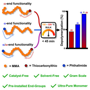 Big couple of weeks for bulk depolymerization (@AnastasakiLab @MatyPolymerLab). VERY excited about our work in @Chem_CP. Near-quant reversion to monomer at temps 250 C lower than current methods tinyurl.com/PMMAdepo @JamesBYoung14 & @rhyswhughes6 @UFChemistry @LowDispersity