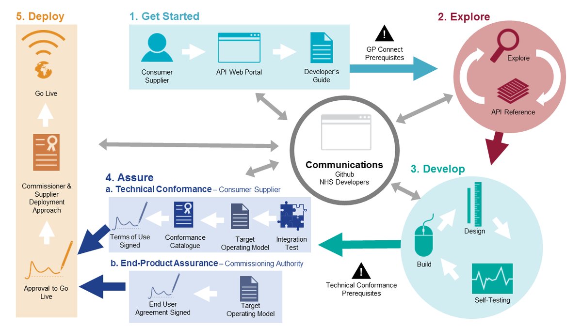 BlueberryHealth's tweet photo. This detailed NHS #API guide gives popular use cases and other developer information:

https://t.co/SbzgXsR4mo

#API #APIs #NHS #NHSsoftware #APIguides #CustomSoftware #SoftwareDevelopment #HealthcareSoftware #HealthcareApps #BespokeSoftware #NHSapplications #SoftwareDevelopers https://t.co/YZWDw0v9nX