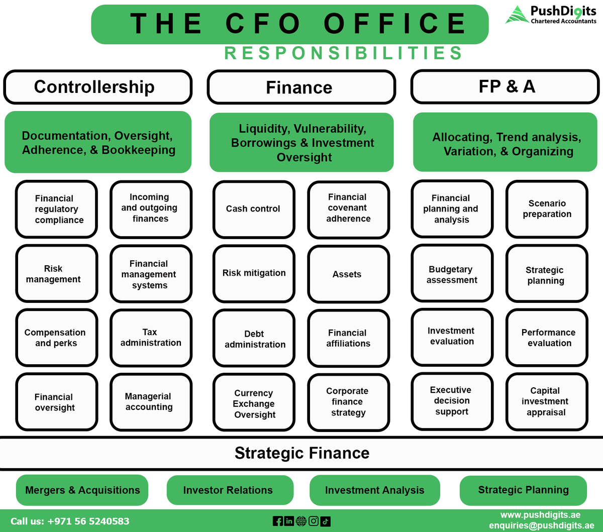 pushdigitsae's tweet photo. Behind the Numbers: A Glimpse into the CFO's World of Responsibilities.

Contact us at +971 56 5240583

#FinancialDecisionMaking #CFOEdge #BusinessFinances #CFOExpertise #FinancialManagement #CFOAffairs #ProfitabilityFocus #CFOInfluence #MoneyMastery https://t.co/ppdIFJYncm