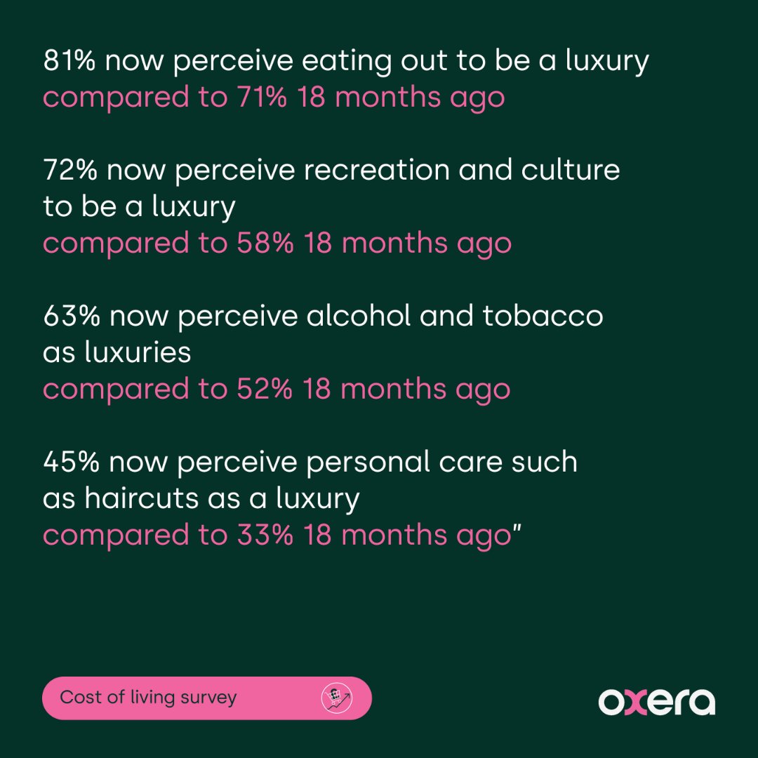 The perception of 'luxury' has changed. Increasing food and energy prices mean that people are seeing 'essential' spending as now being a luxury. lnkd.in/emVgi7ju #costoflivingcrisis #spending #foodprices #energyprices