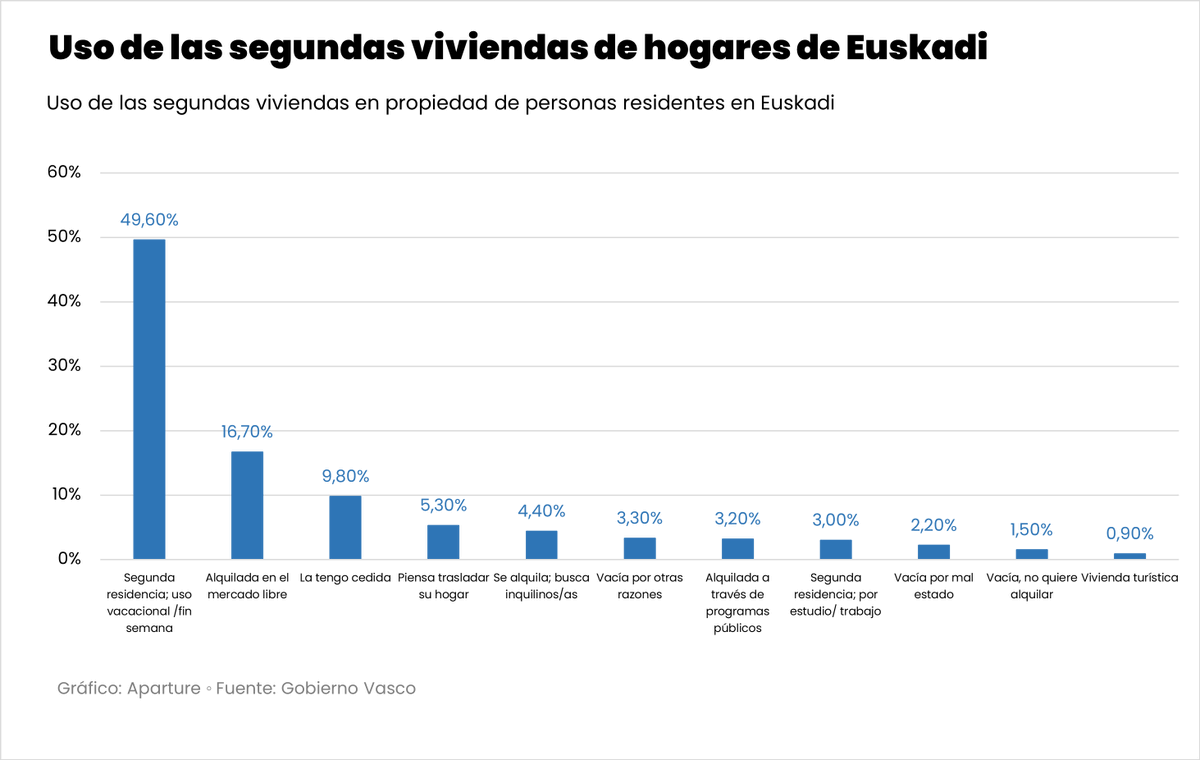 El Órgano Estadístico del Departamento de Vivienda del Gobierno Vasco revela que menos del 1% de las segundas viviendas de Euskadi son viviendas turísticas.

📄Informe completo, aquí 👉goo.su/IKkh