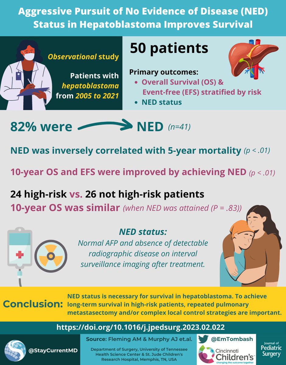 StayCurrentMD's tweet photo. New Infographic by @EmTombash
"Aggressive Pursuit of No Evidence of Disease Status in #Hepatoblastoma Improves #Survival..."
Fleming AM & Murphy AJ et. al.
Article:https://t.co/E5YOs4YPj8
#SoMe4PedSurg #pediatricsurgery #Liver #PediatricCancer #metastase
@jpedsurg @CincyKidsSurg https://t.co/FYqC4bubJj