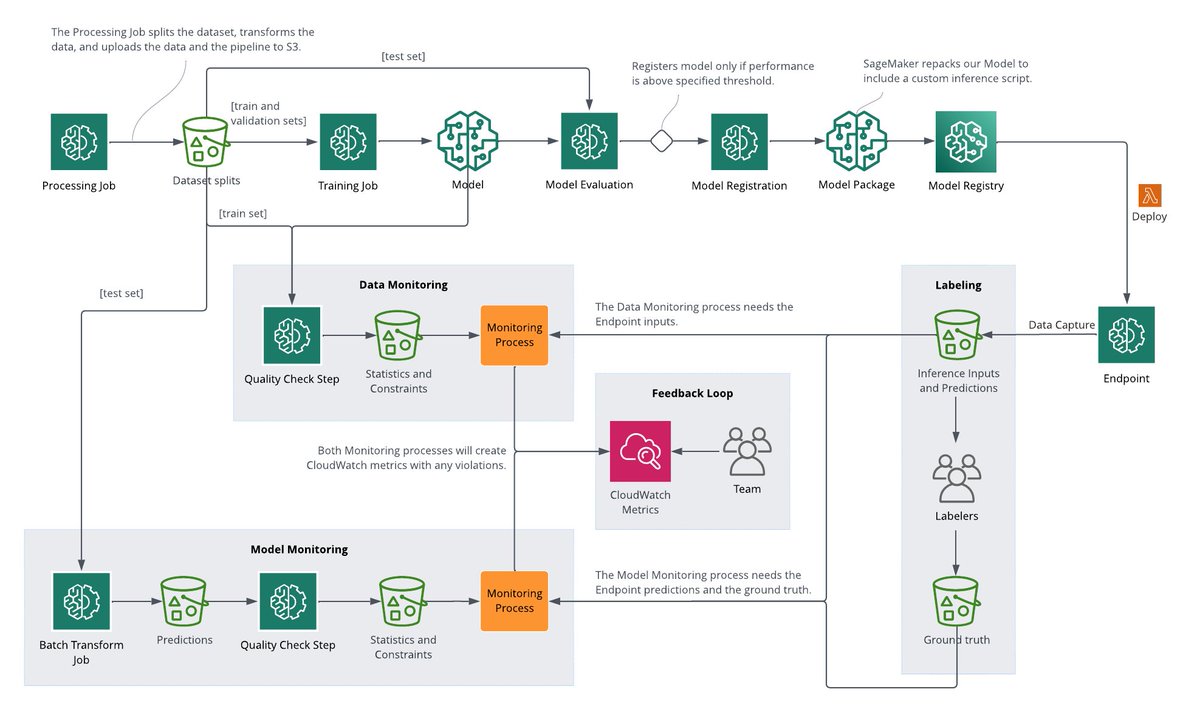Kicking everyone's butt in your next machine learning interview is easier than you think:

• Pick a problem
• Build a training and evaluation pipeline
• Deploy it
• Set up a monitoring process
• Write about it

Nobody else will be even close.

Unfortunately, 99% of the