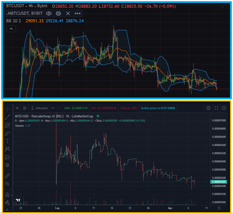 MTDToken's tweet photo. #Bitcoin $BTC / #MotoTouringDay $MTD
Cheap prices waiting for the Halving. Those who buy now will thank later! β³β³β³ "no business, tax or investment advice"
#investing #tokenMTD #Halving #tredenow https://t.co/iY6sVgz3WI