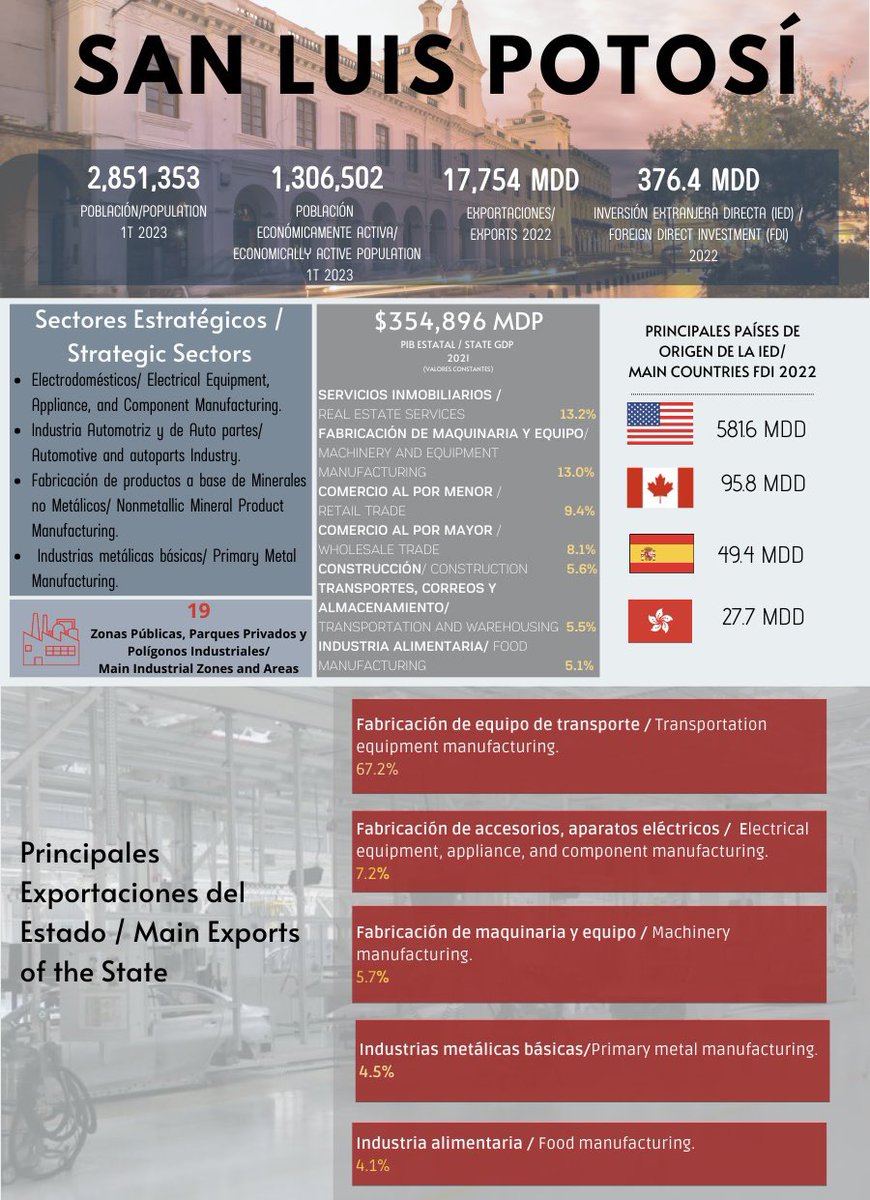 amsdemex's tweet photo. #SanLuisPotosí, hogar de 2,851,353 potosinos, de los cuales 1,306,502 son económicamente activos, su Inversión Extranjera Directa al 3T del 2022 fue de 376.4 MDD.

#ConoceSLP 
#InvierteEnSLP 
#CampañaAMSDE
#ReactivaciónEconómicaRegional
#SLP 

@jc_valladares 
@sedecoslp https://t.co/eNa9gsFlzp