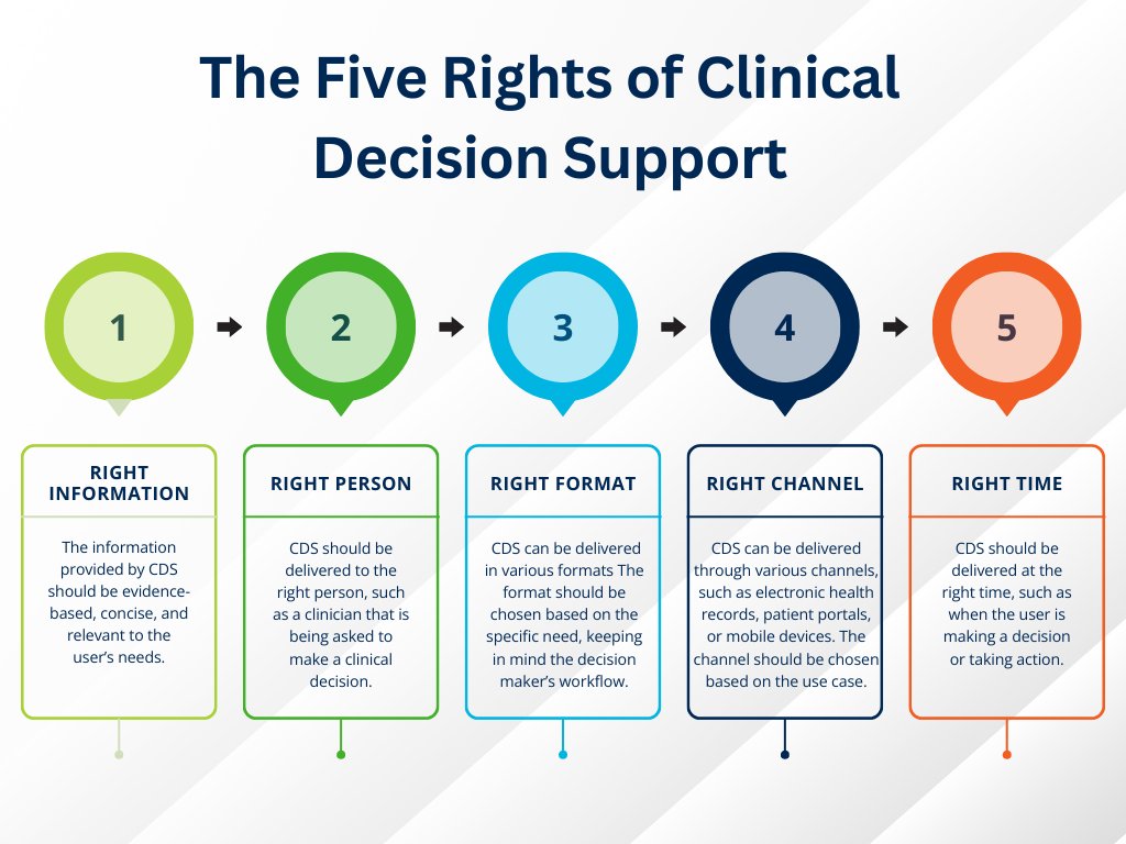 Let's talk about the 5 Rights of CDS!

We know what you're probably thinking: this concept isn't new, and you're right.

The 5 rights of CDS date back to 2009; however, they continue to be crucial for the successful implementation of CDS systems. 

#clinicaldecisionsupport