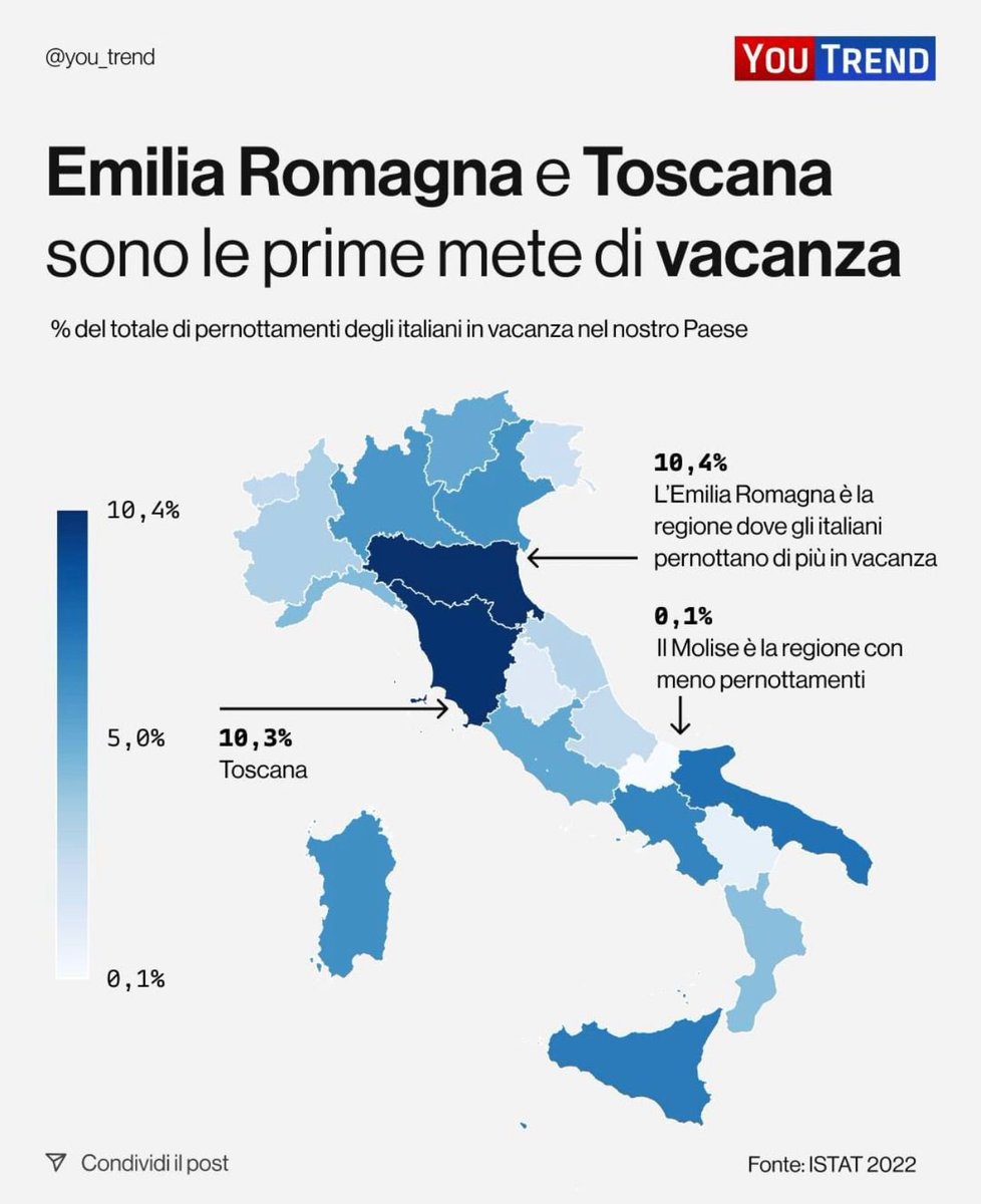 sbonaccini's tweet photo. Emilia-Romagna prima regione per pernottamenti degli italiani in vacanza.

Ospitalità e ampia offerta di servizi per tutte le età fanno la differenza. 
(Fonte ISTAT 2022) https://t.co/IdJ0Fc1u7G
