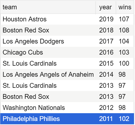 alerdo_ballaban's tweet photo. #TheBestOfBaseballAwards @Codecademy 
This is my result of querying the baseball teams with the most wins for each year starting from 2011.
A truly remarkable dataset that was put together by Sean Lahman.
ps: I googled the results to double-check😎 
#PostgreSQL #CODECAEMY https://t.co/FU2twQmQe2