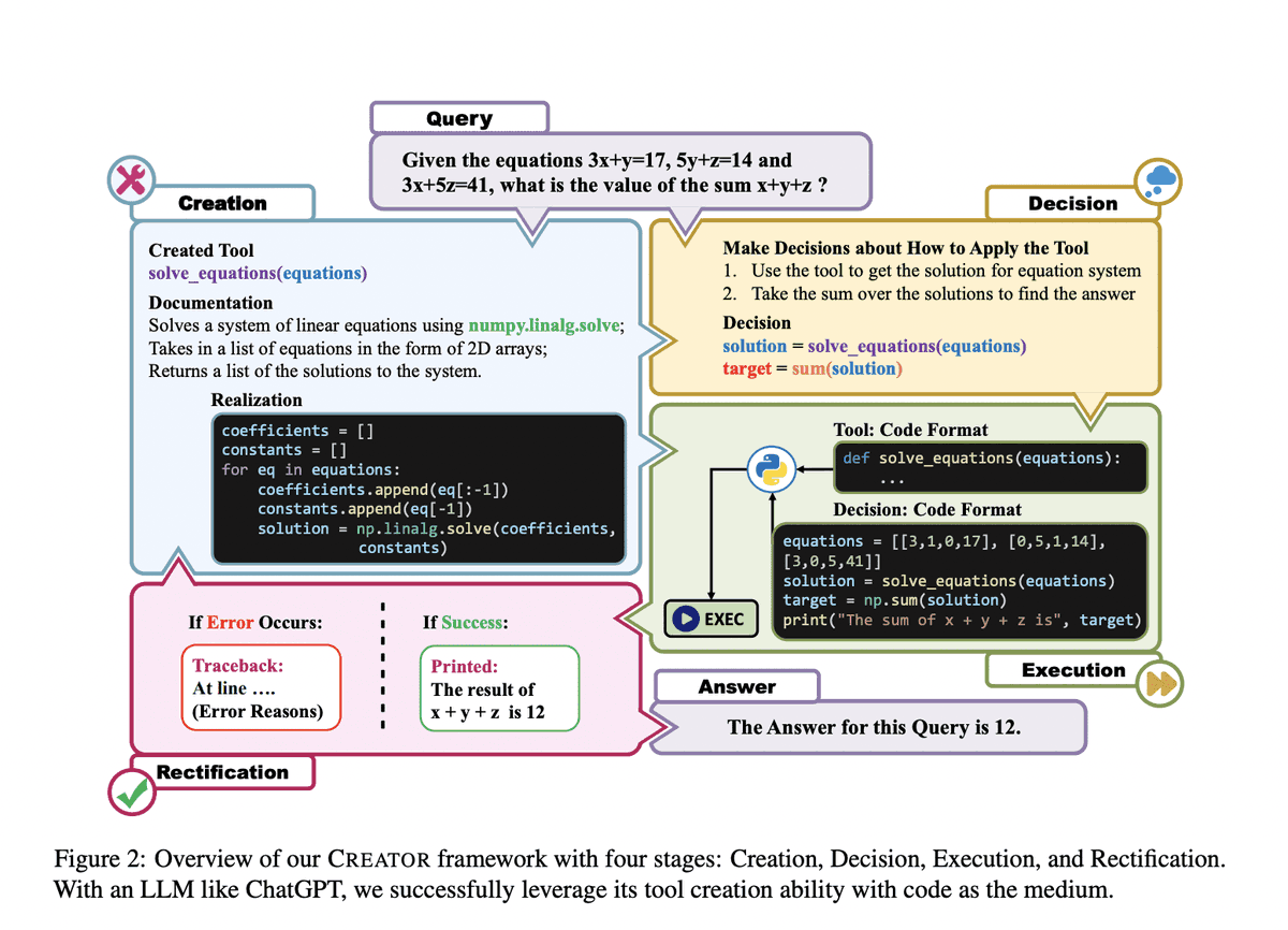 MultiplatformAI's tweet photo. CREATOR: Empowering LLMs with Autonomous Tool Creation for Enhanced Problem Solving

#Advancements #AI #AItechnology #Artificialgeneralintelligence #artificialintelligence #ChatGPT #CREATOR #externaltools #GPT3 #Limitations #llm #LLMs #machinelearning

https://t.co/3zJmZs2mG4 https://t.co/hXVEWH2iEi