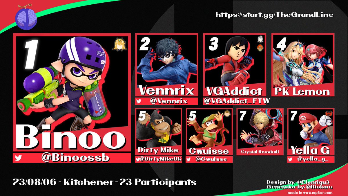 KWGoodLuck's tweet photo. dondori dif

Congrats to:

1st - @Binoossb 
2nd - @Vennrix 
3rd - @VGAddict_FTW 
4th - pklemon
5th - @DirtyMikeDK &amp; @Cwuisse 
7th - crystal snowball &amp; @yella_g_

Bracket: https://t.co/Ub37ZOauJ9 https://t.co/kGXaCxfrvP
