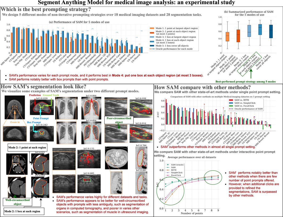 nick_konz's tweet photo. Happy to announce that our paper, "Segment Anything Model for medical image analysis: An experimental study" has just been published in Medical Image Analysis! https://t.co/q4kPLxZiLO
arXiv version: https://t.co/PzCuSF5hqT 
code: https://t.co/FfCCZ6NZeH 
(1/2) https://t.co/oRYVXoazEF