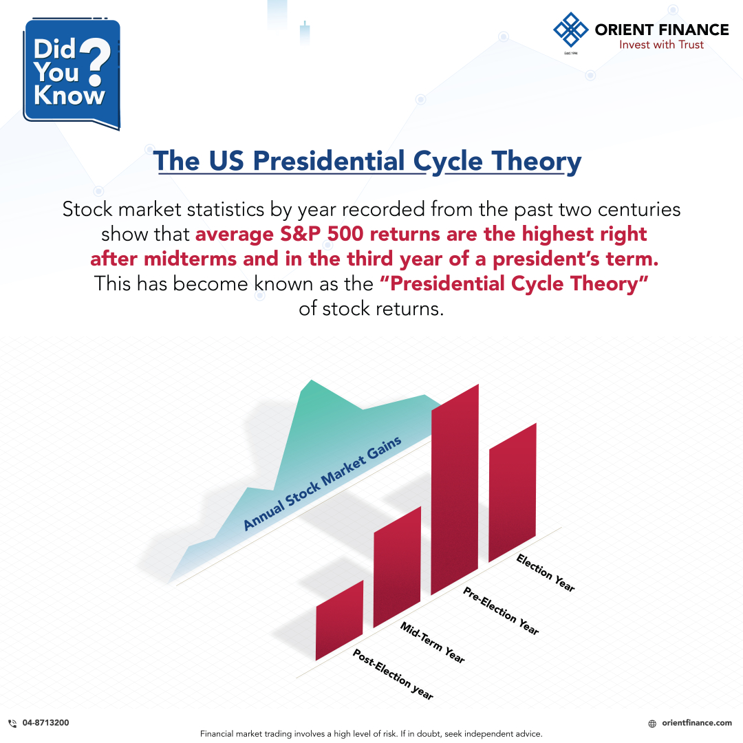 OrientFinance's tweet photo. #DidYouKnow
The US Presidential Cycle Theory!!
048713200 | info@orientfinance.com | https://t.co/1NLu813lvG
#OrientFinance #inUAE #SCA_Regulated #since1994 #GlobalInvestments #InvestmentStrategy #SustainableInvesting #FinancialGoals https://t.co/hxuaPOUtlC https://t.co/MLXnn6UAUk