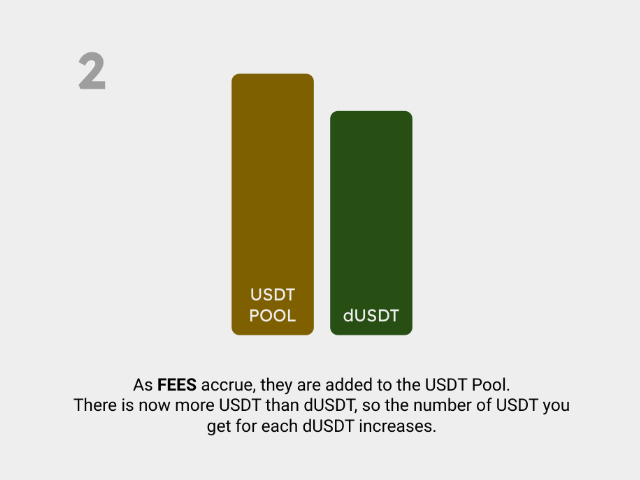 DEXYNTH's tweet photo. 2/4 🏦DEXYNTH USDT Vault🏦

Whenever there are trades, a portion of the trading fees is gathered into the USDT pool. These fees are then distributed proportionally among dUSDT holders, resulting in the Real-Yield APR.
#DeFi #Trading #RealYield https://t.co/YVM7GGOjSq
