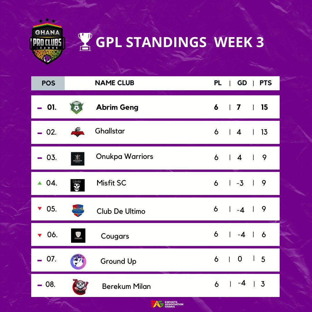 Ghanaproclubs's tweet photo. The match scores for the third week and the conclusive standings at the conclusion of week 3 #GPL2023 #FIFA23 #proclubs https://t.co/L11Ax2GOtg